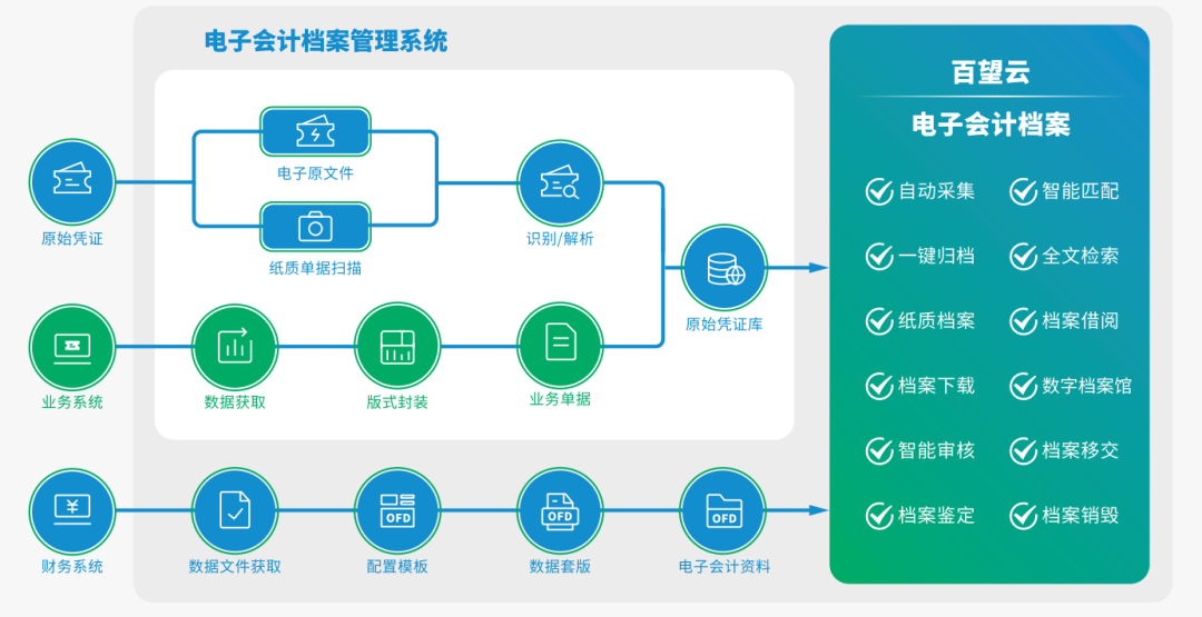 數(shù)字化浪潮下的檔案革命 38.81%的企業(yè)如何抉擇？